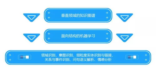 電商智能客服 以知識圖譜、NLP與機器學習構建高精度醫學診斷對話機器人