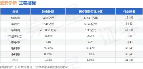 迪安診斷本周上漲3.77%，主力資金凈流入2673.67萬(wàn)元，研發(fā)投入助力業(yè)績(jī)?cè)鲩L(zhǎng)