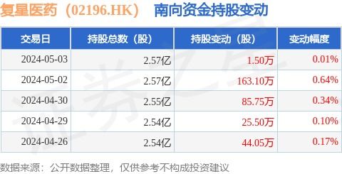 復星醫藥5月3日獲南向資金增持1.5萬股，醫學診斷業務亮點凸顯
